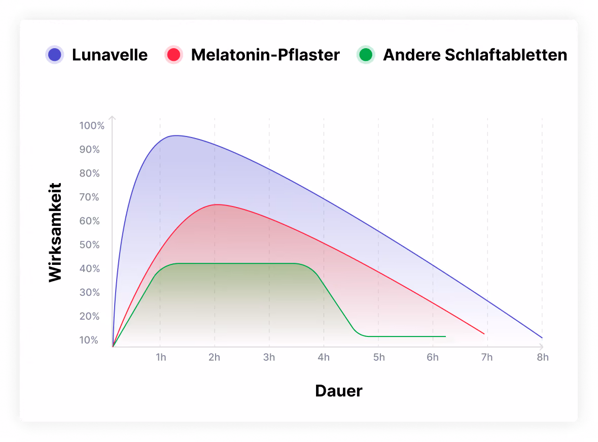Anbietergrafik: Freisetzungskurve Lunavelle Schlafpflaster im Vergleich zu Melatonin-Pflastern und anderen Schlaftabletten